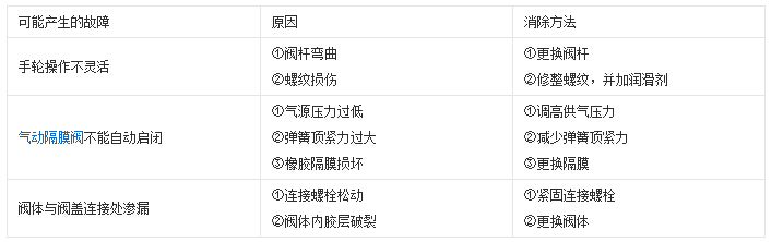 隔膜閥的安裝及故障的防范處理